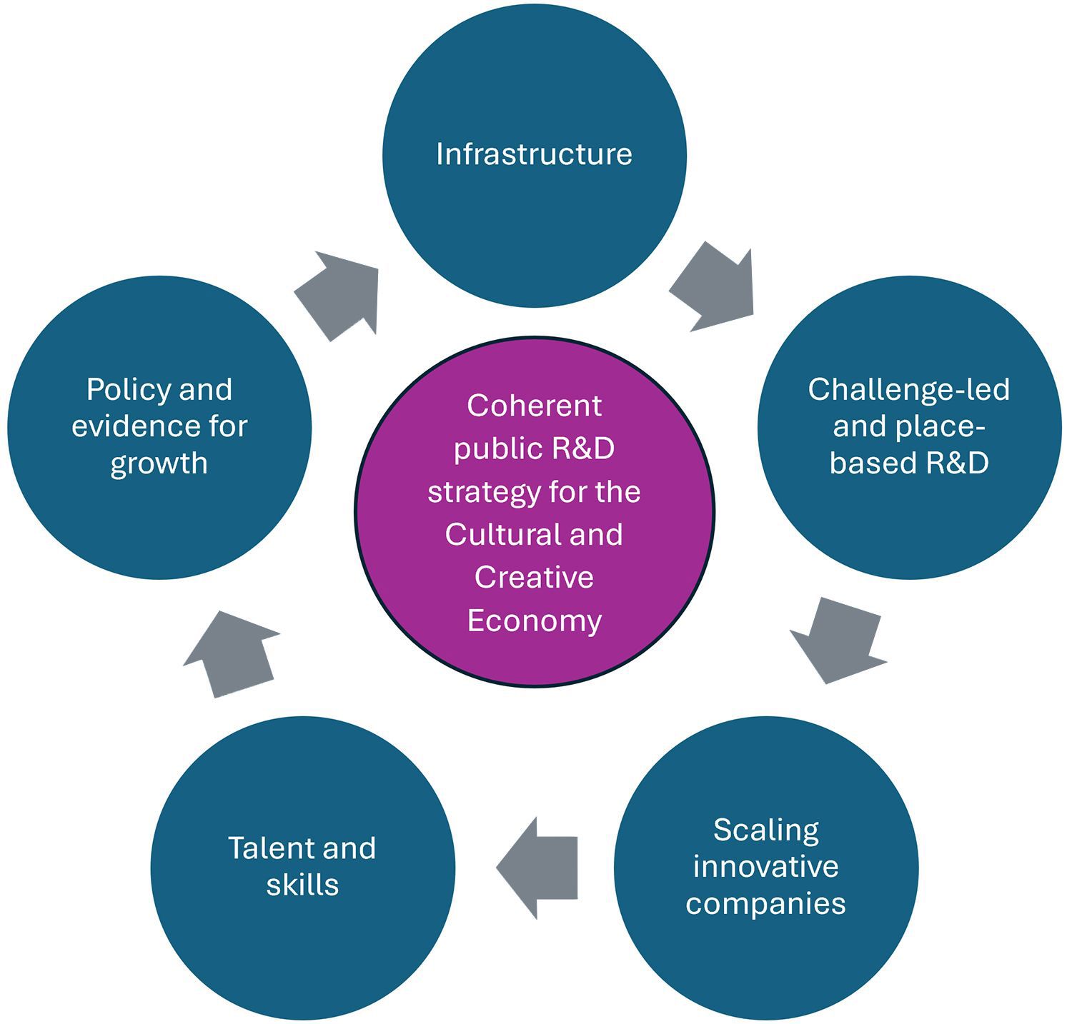 Diagramme of five Creative industries strategy areas