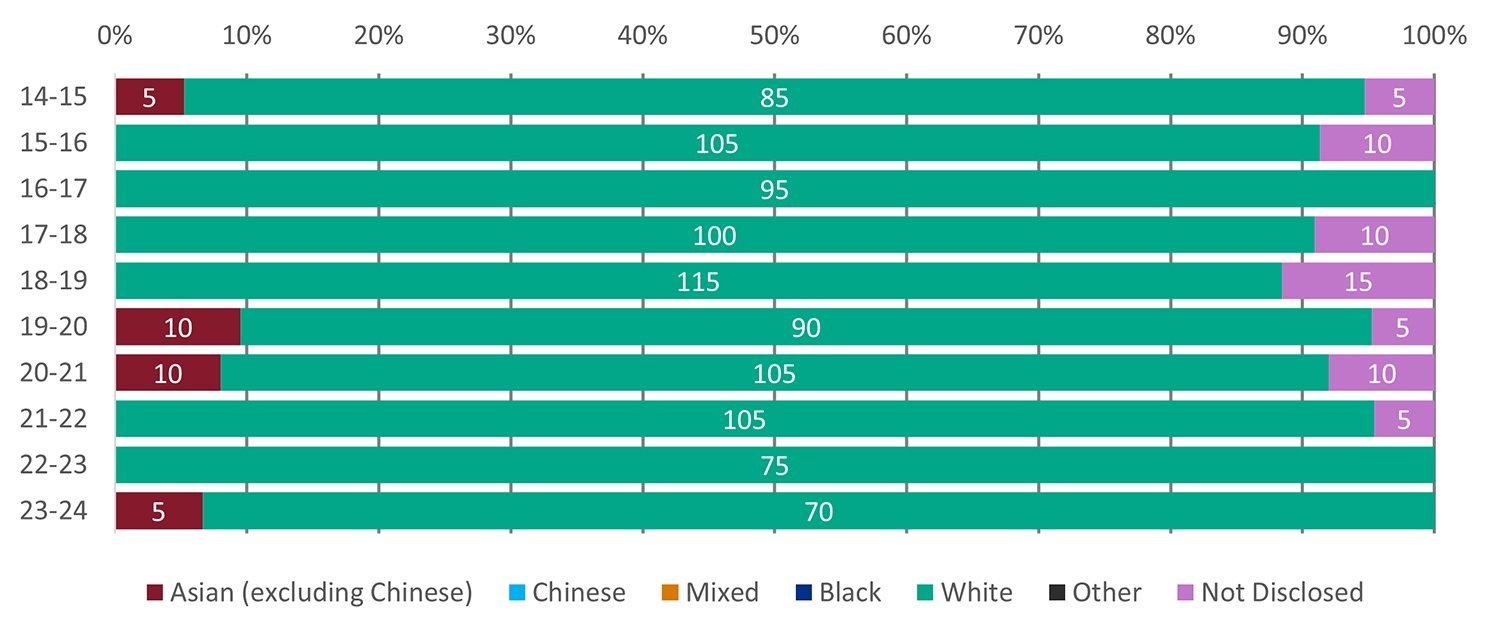 Stacked bar chart