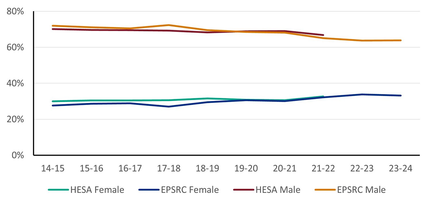 Comparative line chart