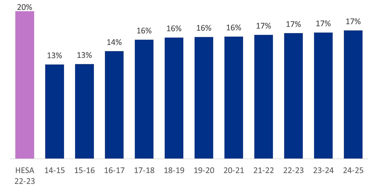 Column chart