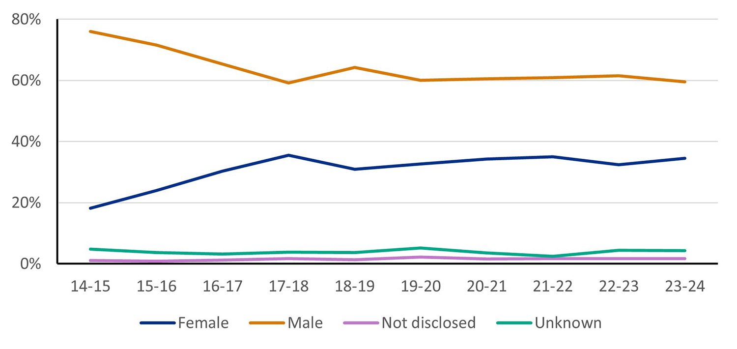 Comparative line chart