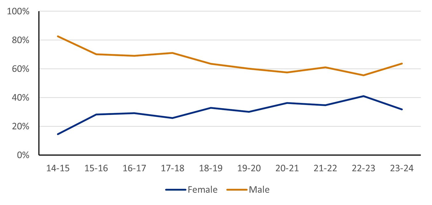 Comparative line chart