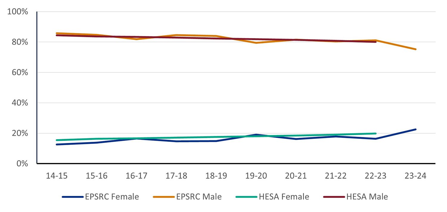 Comparative line chart