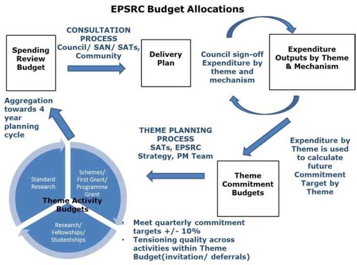 EPSRC budget allocation
