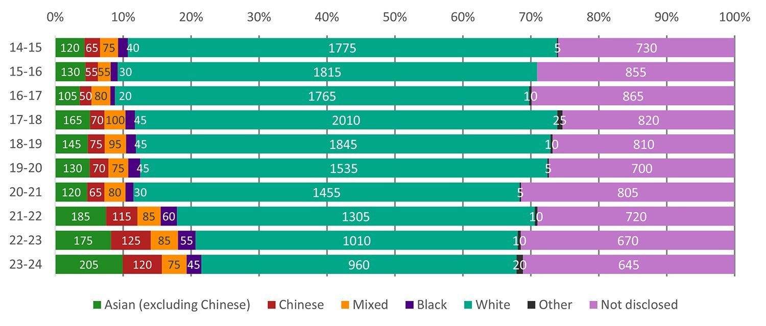 Stacked bar chart