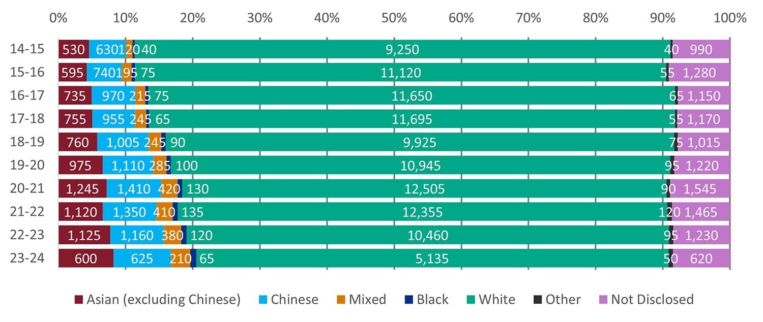 Stacked bar chart