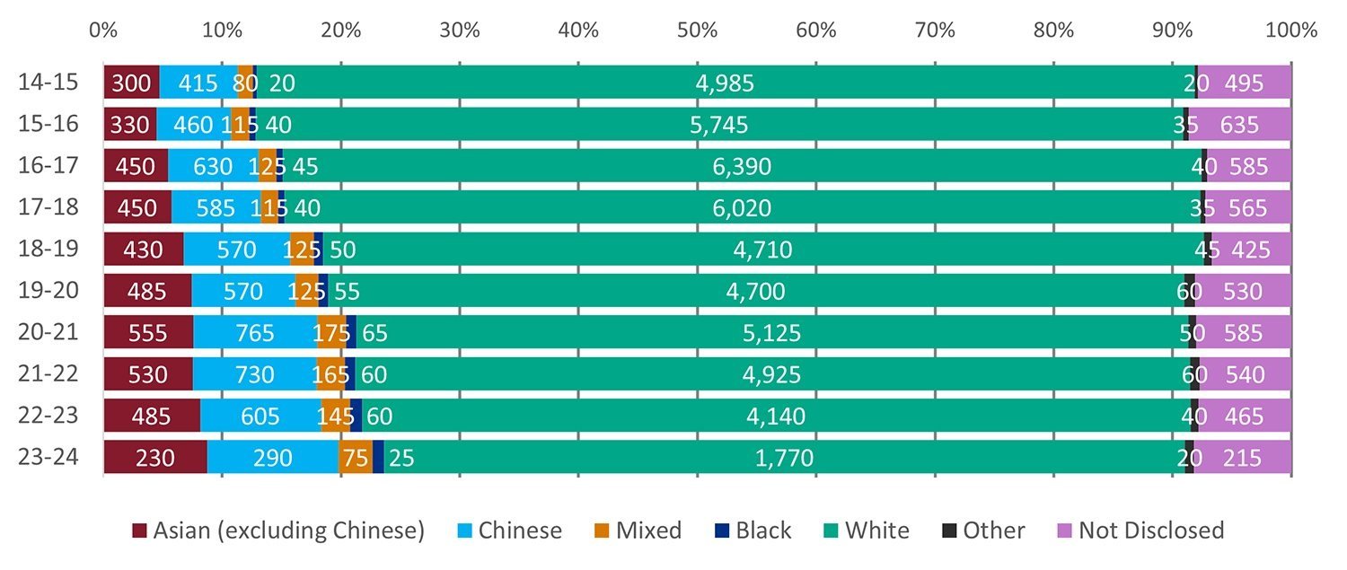 Stacked bar chart