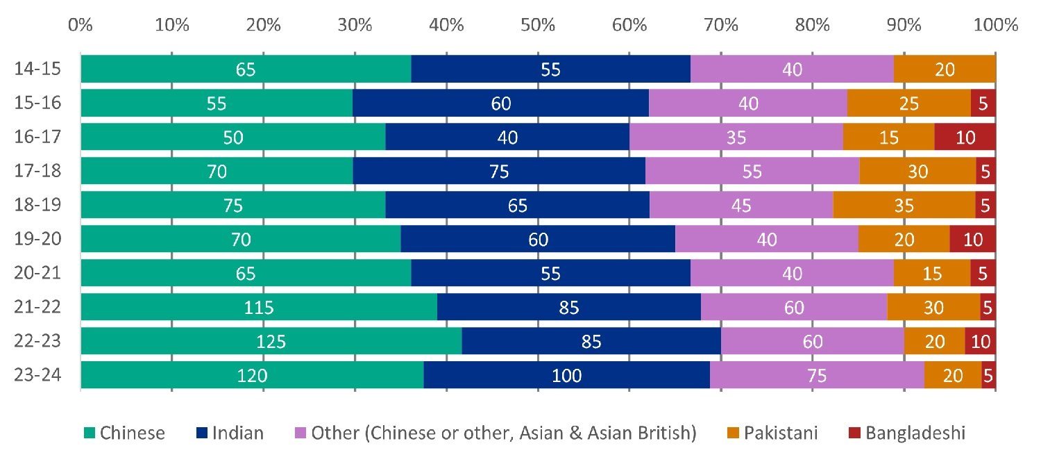 Stacked bar chart