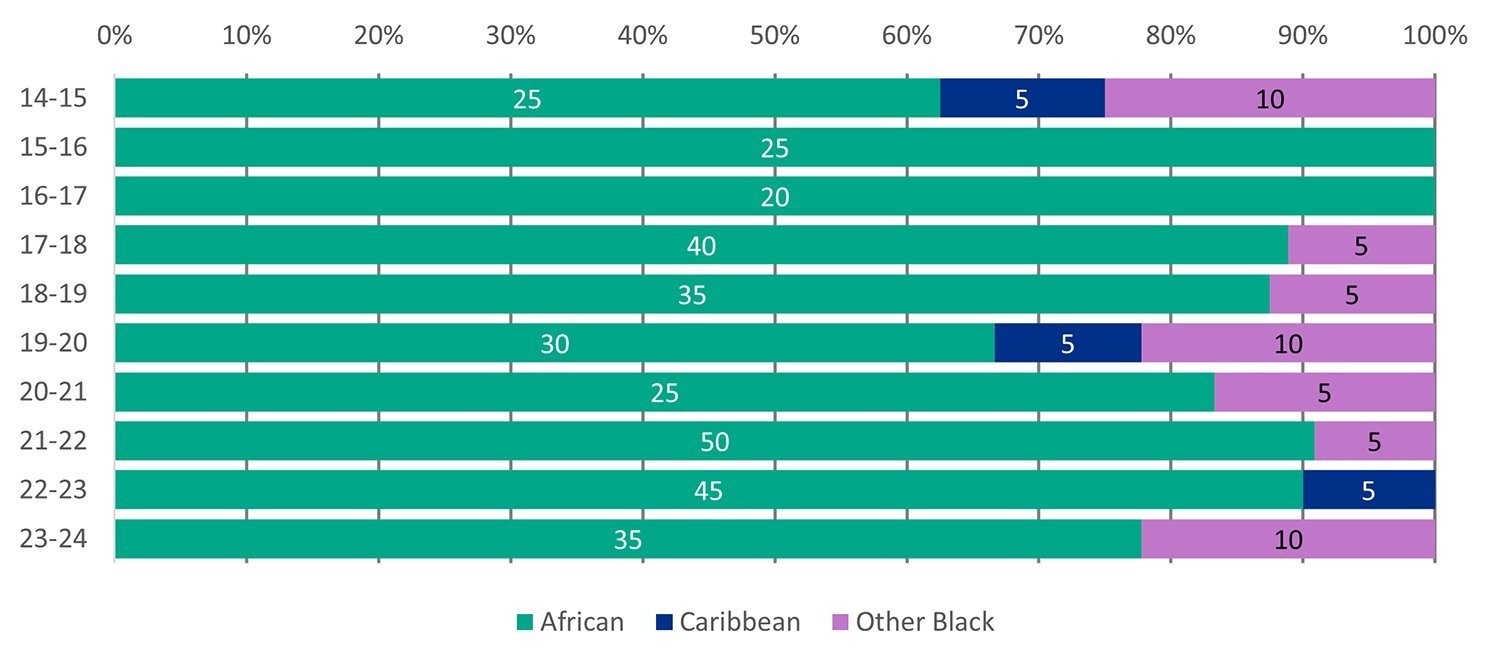 Stacked bar chart