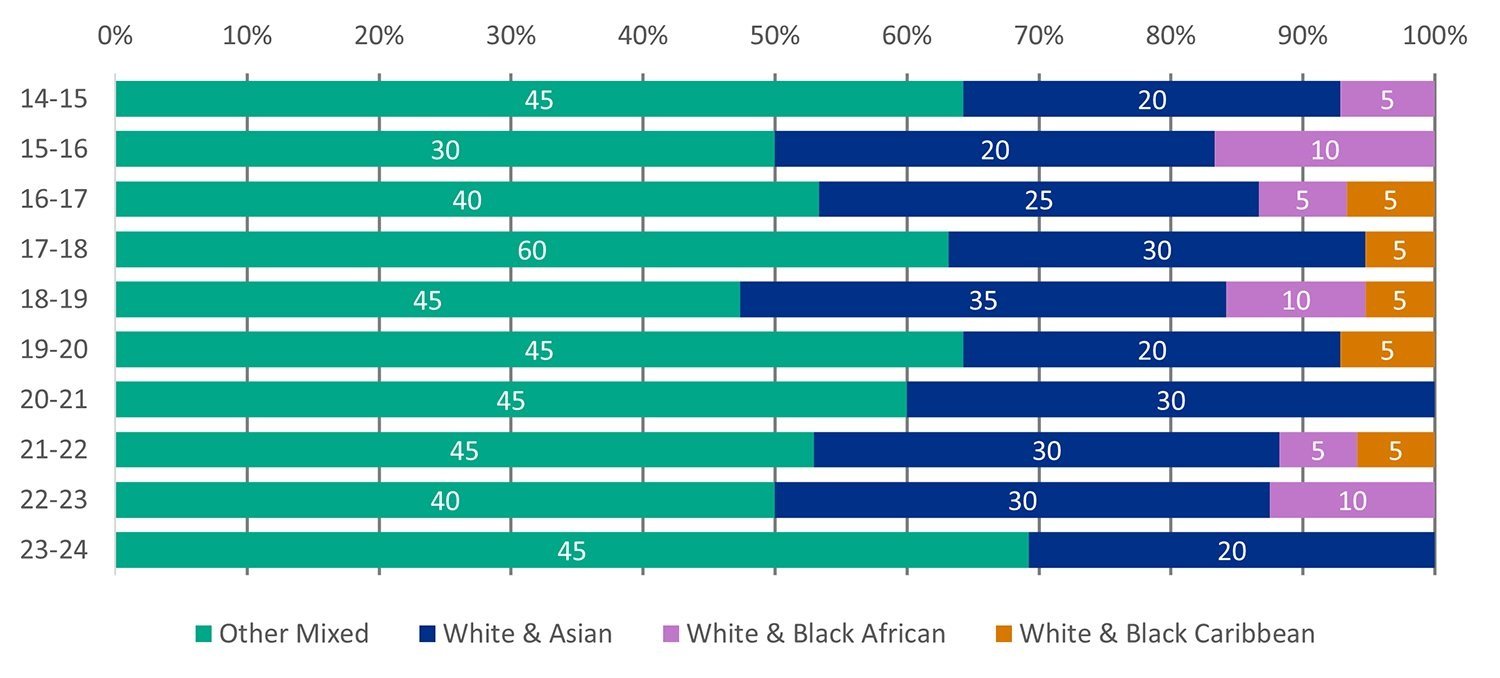Stacked bar chart