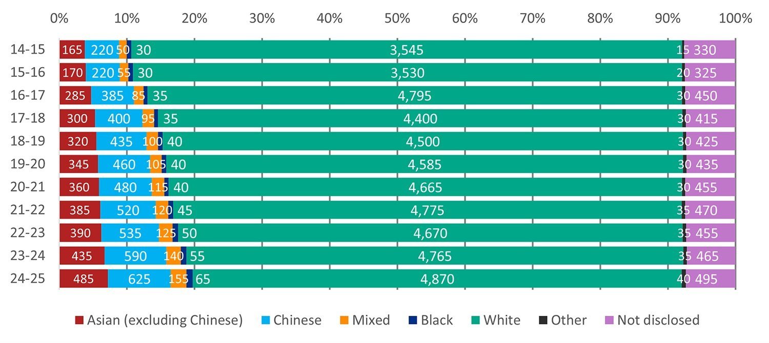 Stacked bar chart