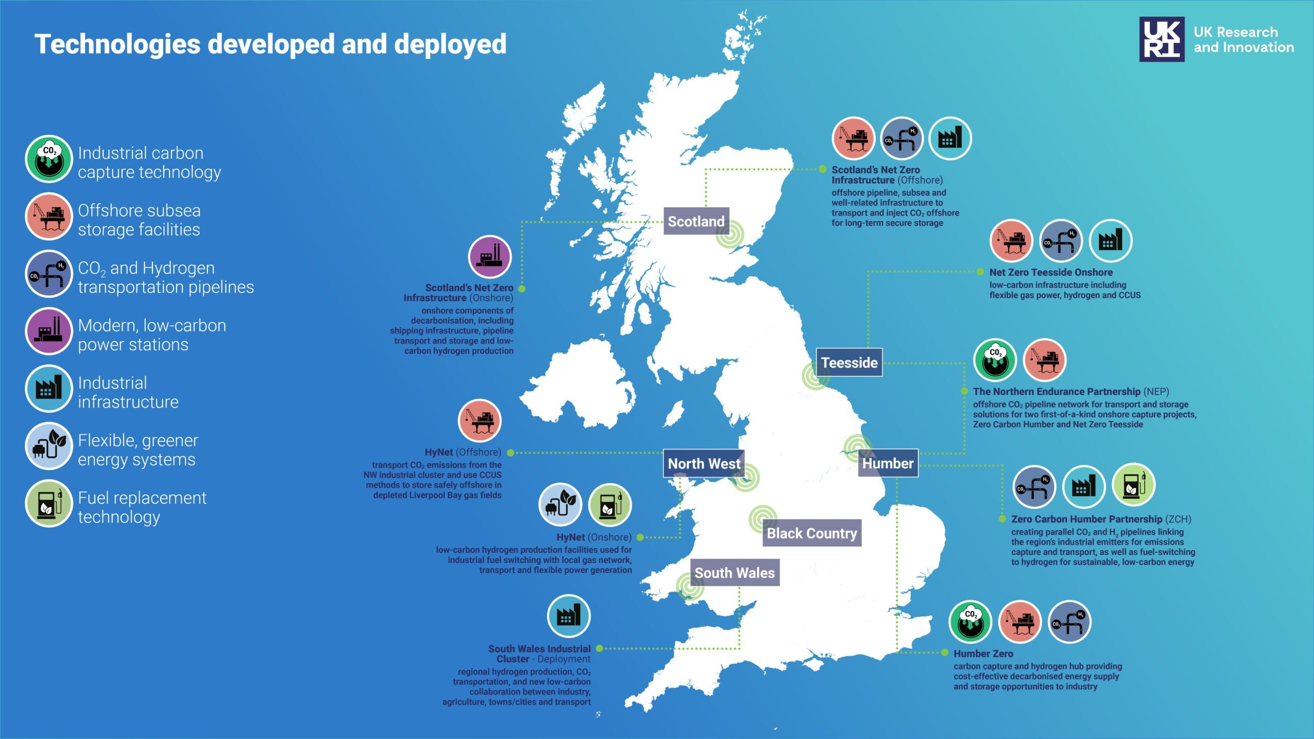 Technologies developed and deployed