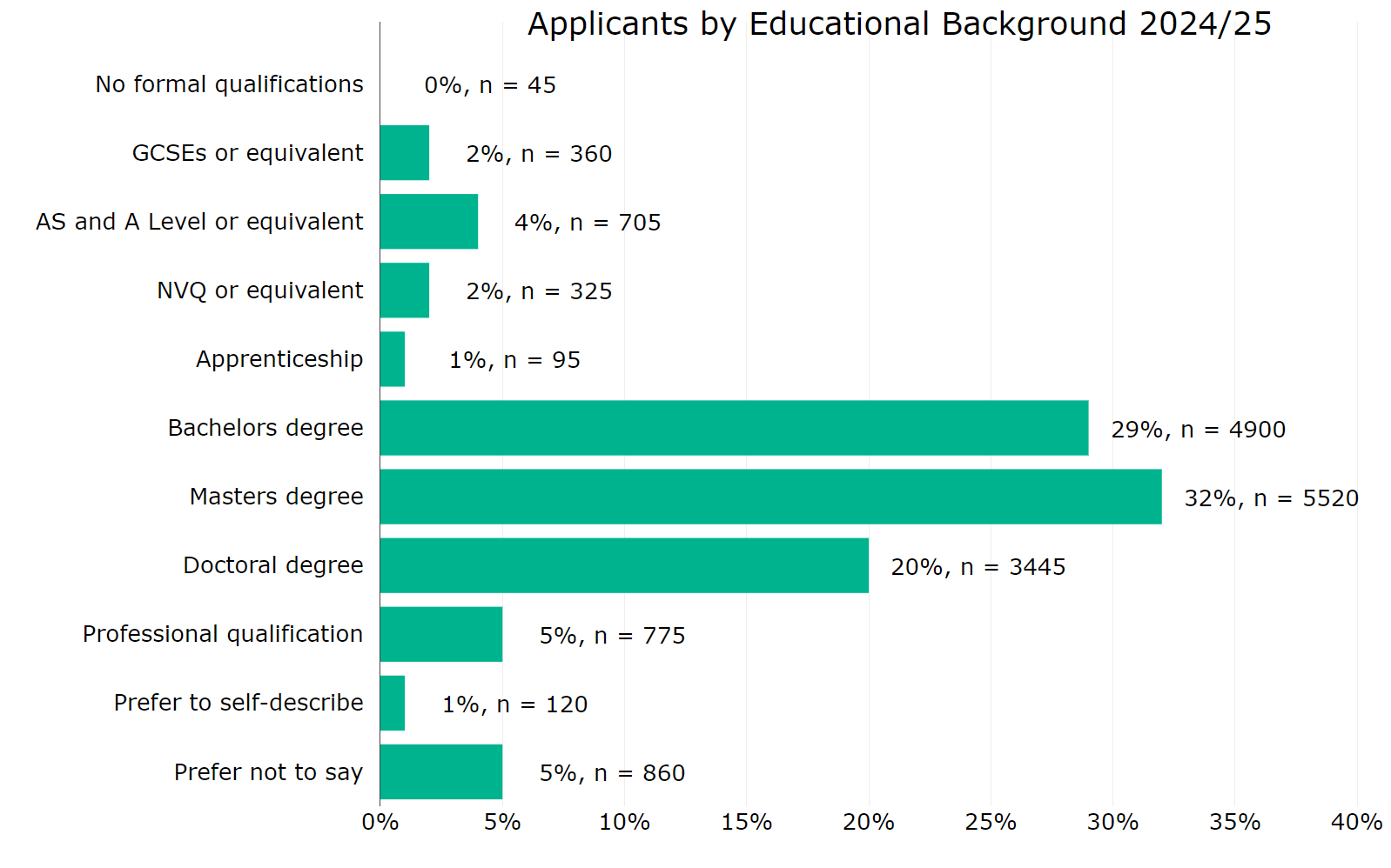 Figure 7 Applicants by educational background 2024 to 2025. The graph shows:(81%) reported a bachelor’s degree-level qualification or higher 32% reporting a master’s degree 29% a bachelor’s degree 20% a doctoral degree 5% of applicants reported a professional qualification 4% reported an AS and A level (or equivalent) qualification 2% reported a GCSE or NVQ (or equivalent) qualifications 1% reported an apprenticeship fewer than 1% reported having no formal qualifications around 1% of applicants preferred to self-describe 5% preferred not to say