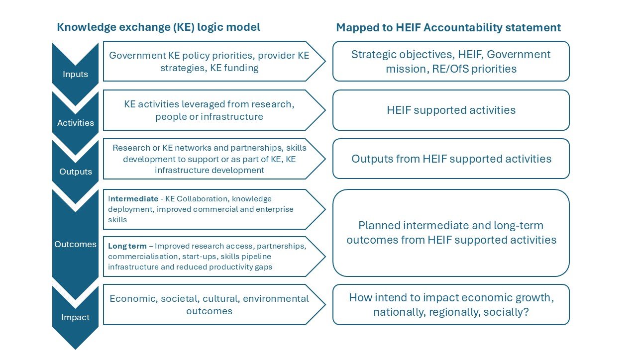 Figure 2 illustrates how the simplified logic model maps against the accountability information requested from HEPs.