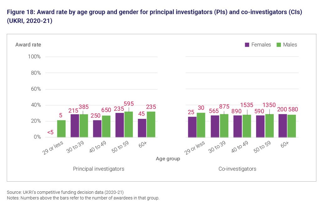 Figure 18: Award rate by age group and gender for principal investigators and co-investigators (UKRI, 2020 to 21)