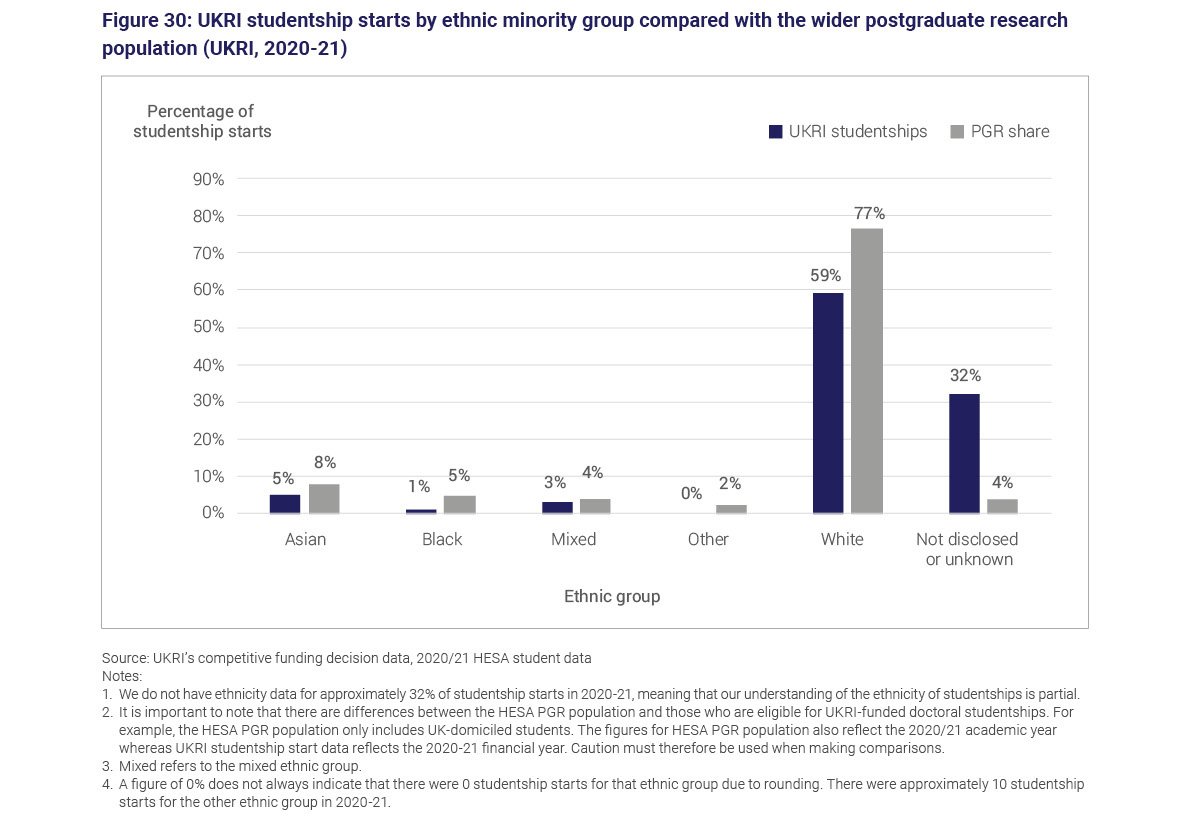 Figure 30: UKRI studentship starts by ethnic minority group compared with the wider postgraduate research population (UKRI, 2020 to 21)