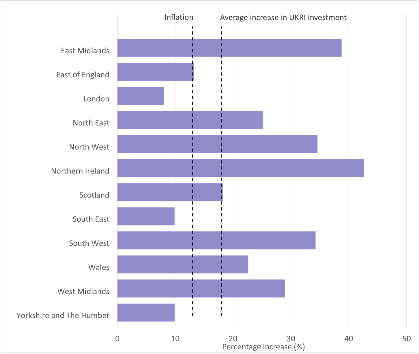 Percentage increase in UKRI investment by ITL1 area, financial year 2023 to 2024 compared to the 2021 to 2022 financial year