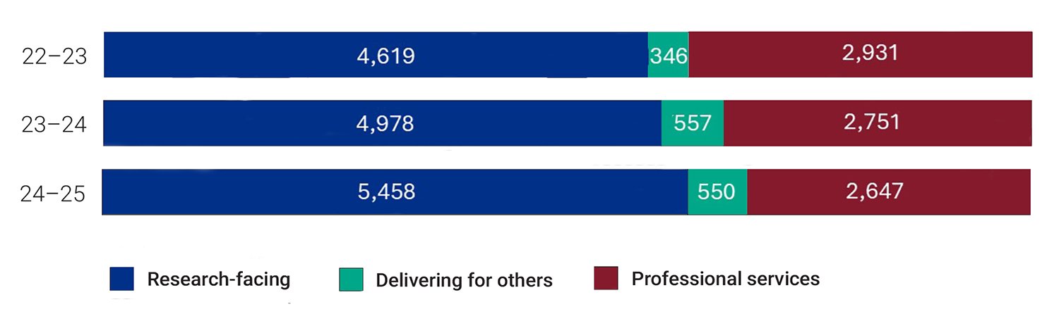 Stack chart of UKRI workforce