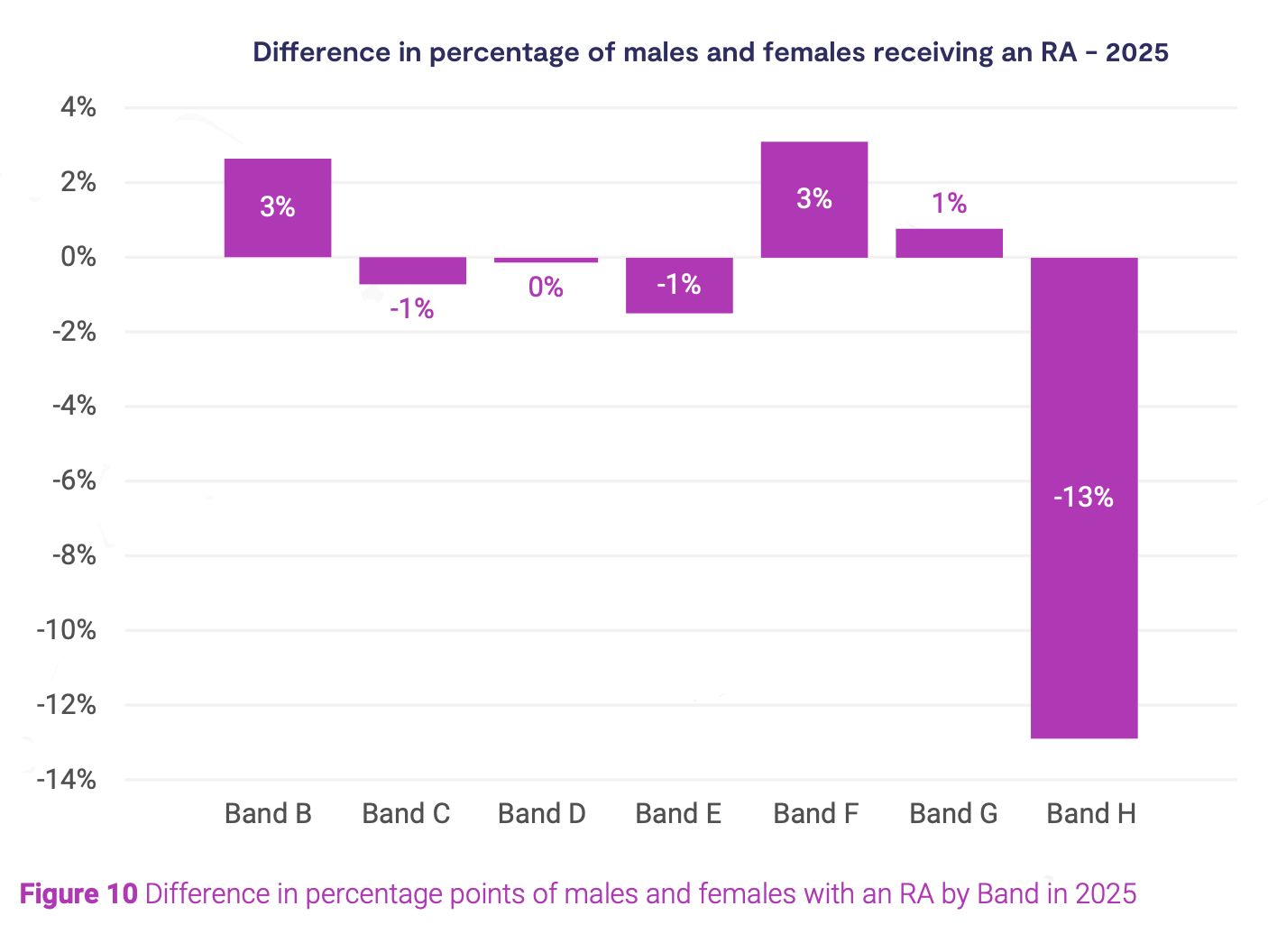 Figure 10: Difference in percentage points of males and females with an RA by band in 2025.