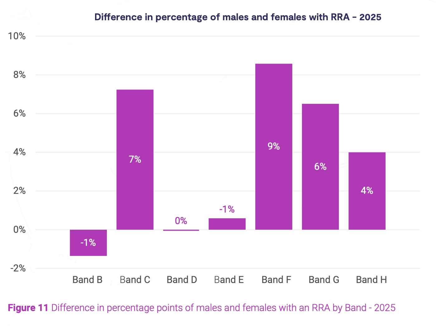 Figure 11: Difference in percentage points of males and females with an RRA by band 2025.