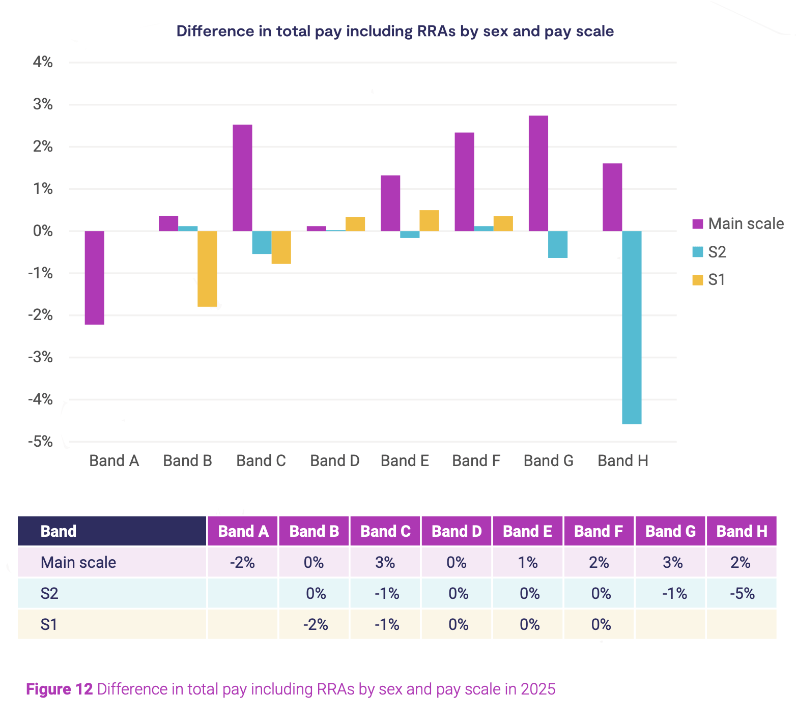 Figure 12: Difference in total pay including RRAs by sex and pay scale in 2025.