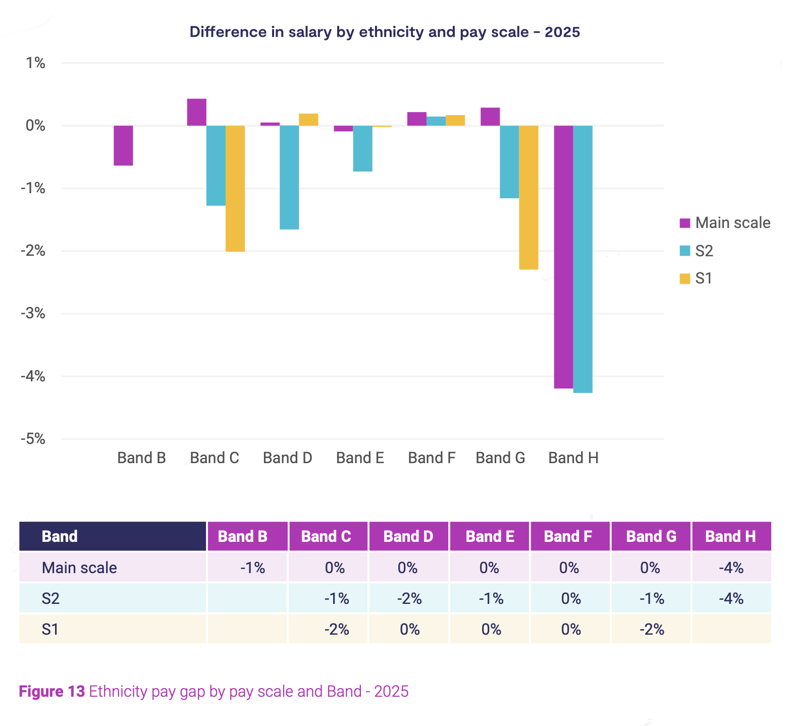 Figure 13: Ethnicity pay gap by pay scale and band 2025.