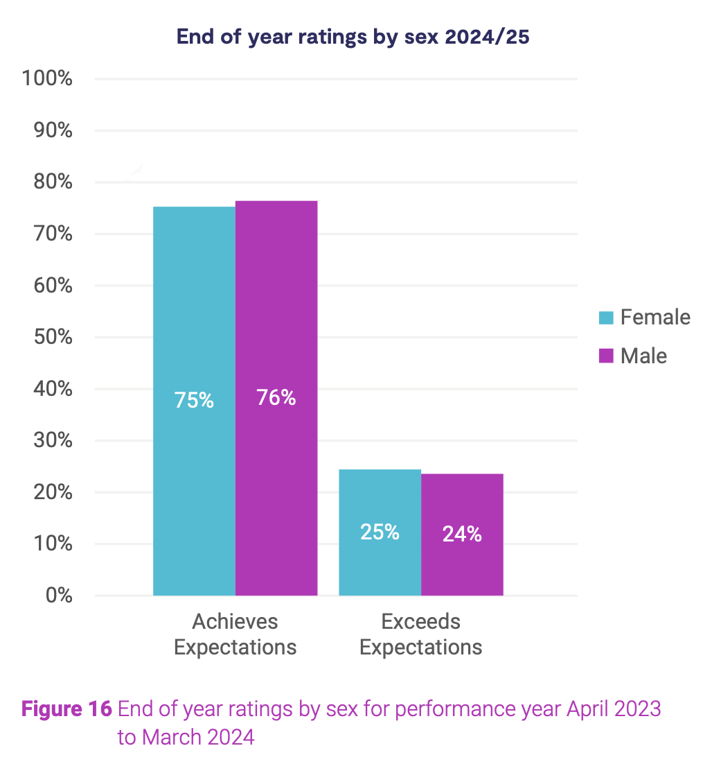 Figure 16: End of year ratings by sex for performance year April 2023 to March 2024.