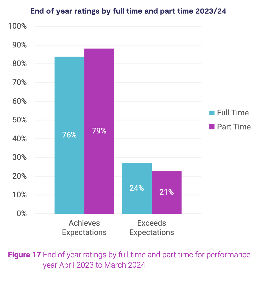 Figure 17: End of year ratings by full time and part time for performance year April 2023 to March 2024.