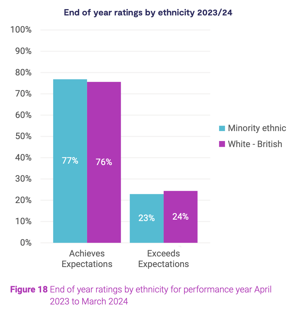 Figure 18: End of year ratings by ethnicity for performance year April 2023 to March 2024.