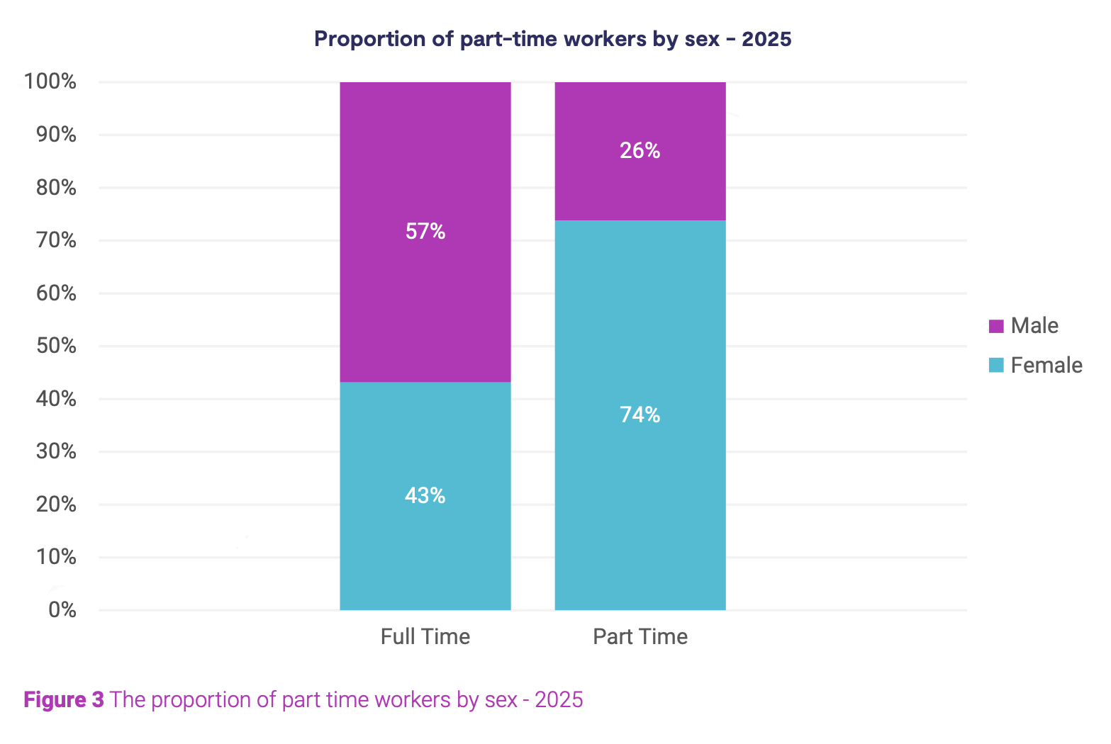 Figure 3: The proportion of part time workers by sex 2025