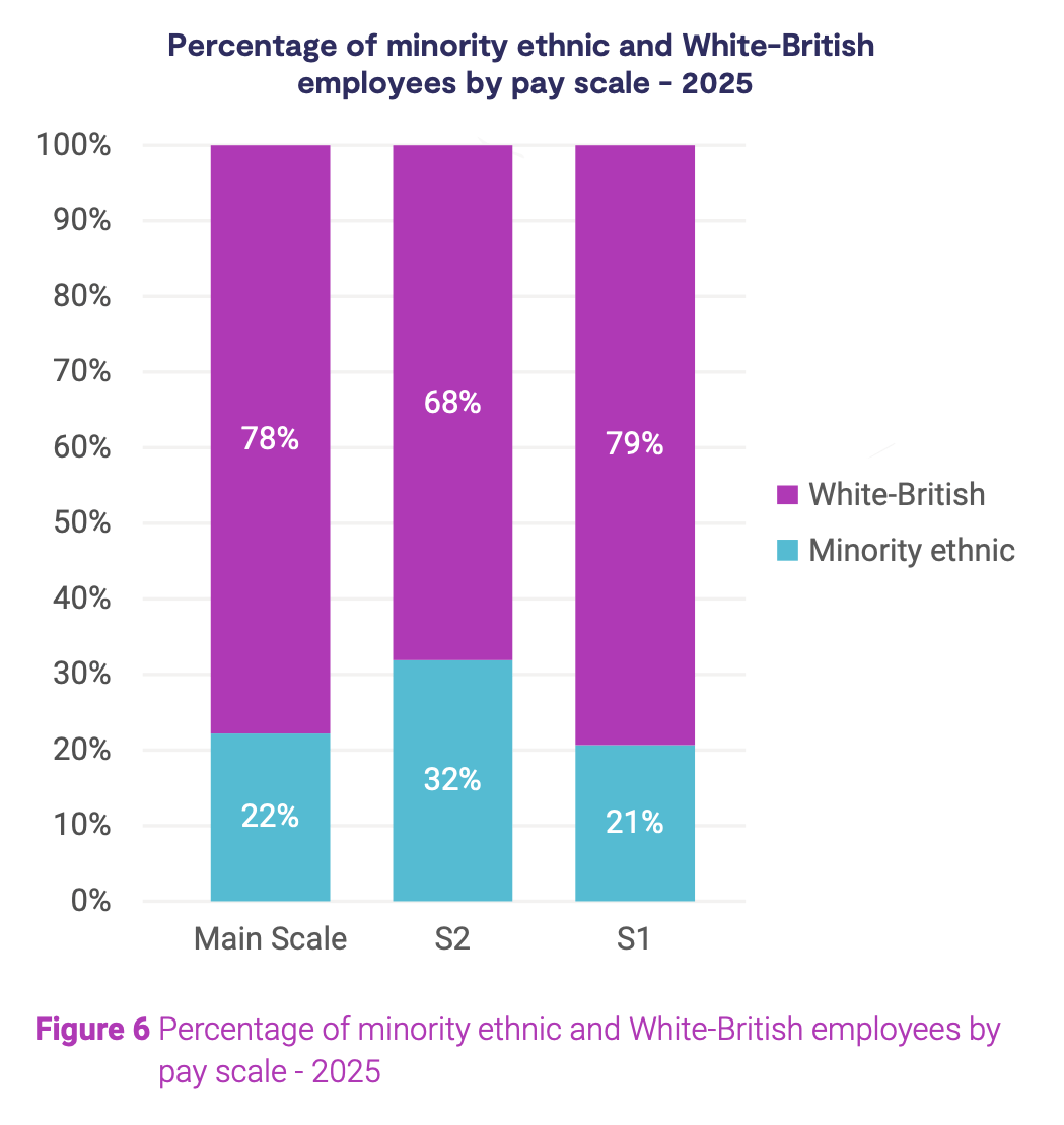 Figure 6: Percentage of minority ethnic and White-British employees by pay scale - 2025.