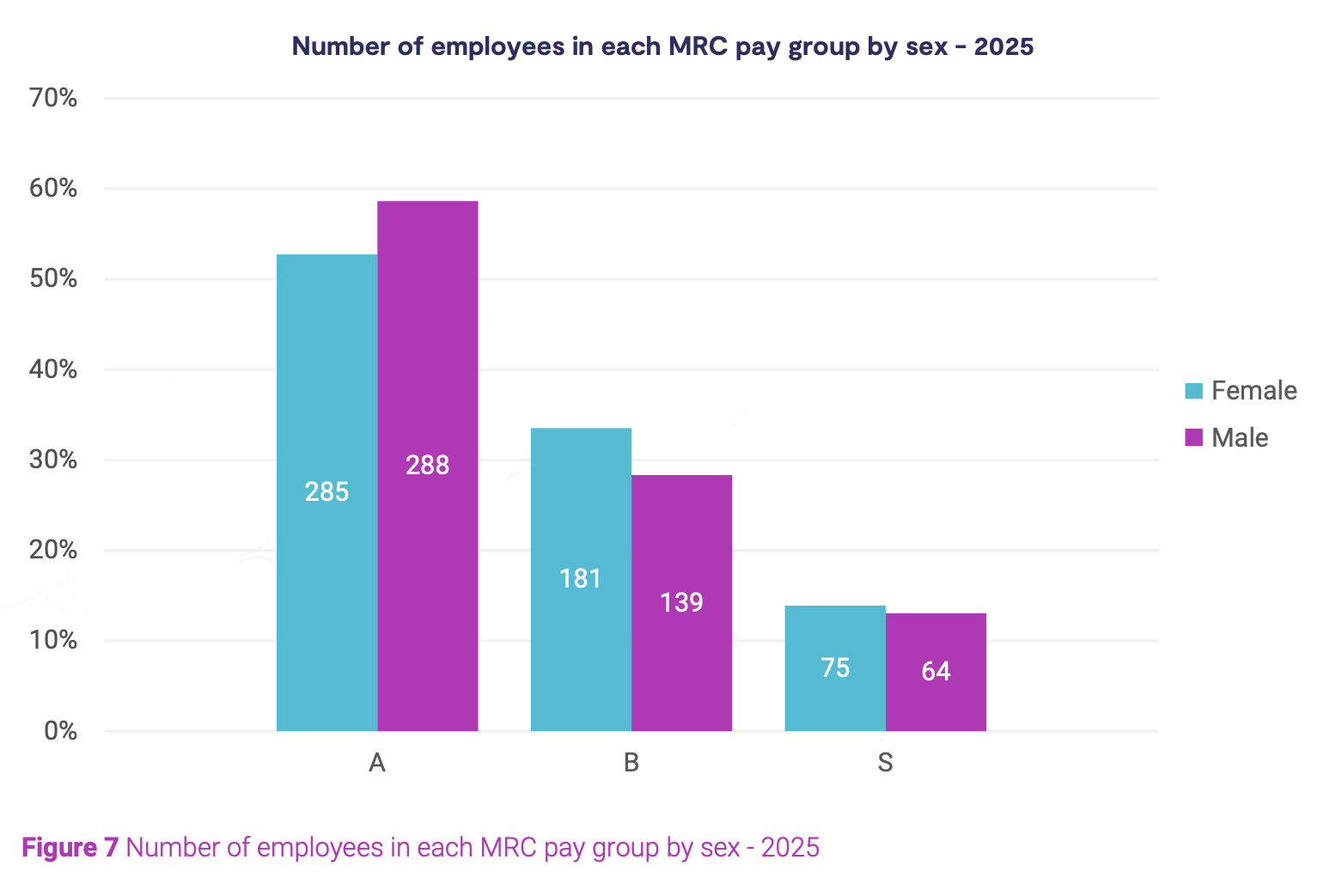 Figure 7: Number of employees in each MRC pay group by sex 2025.