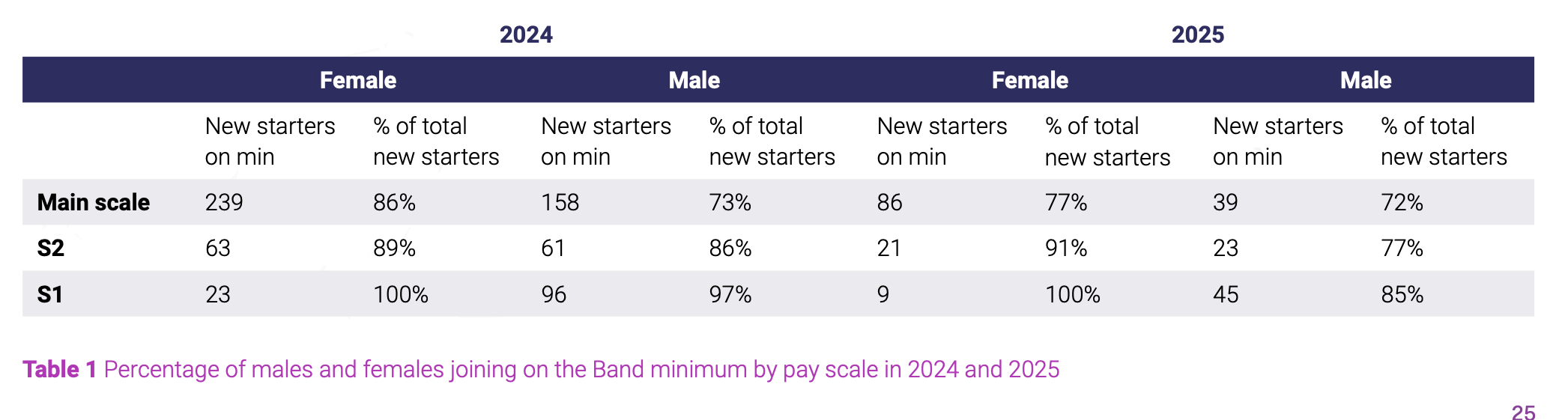 Table 1: Percentage of males and females joining on the band minimum by pay scale in 2024 and 2025