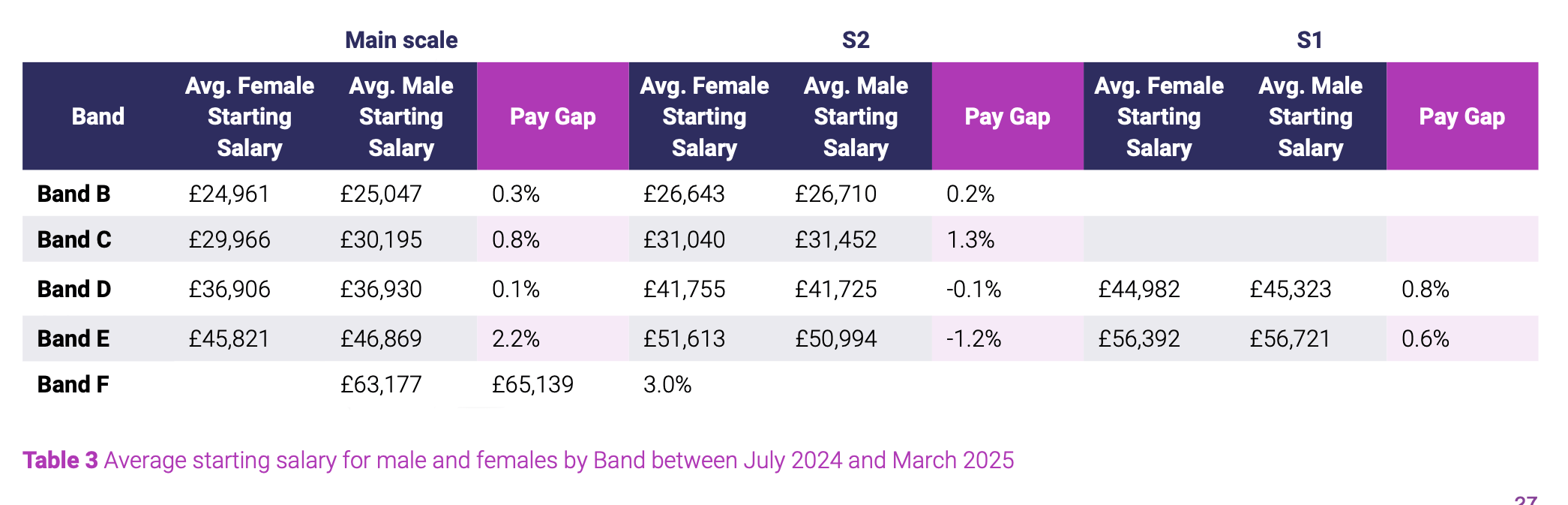Table 3: Average starting salary for male and females by band between July 2024 and March 2025