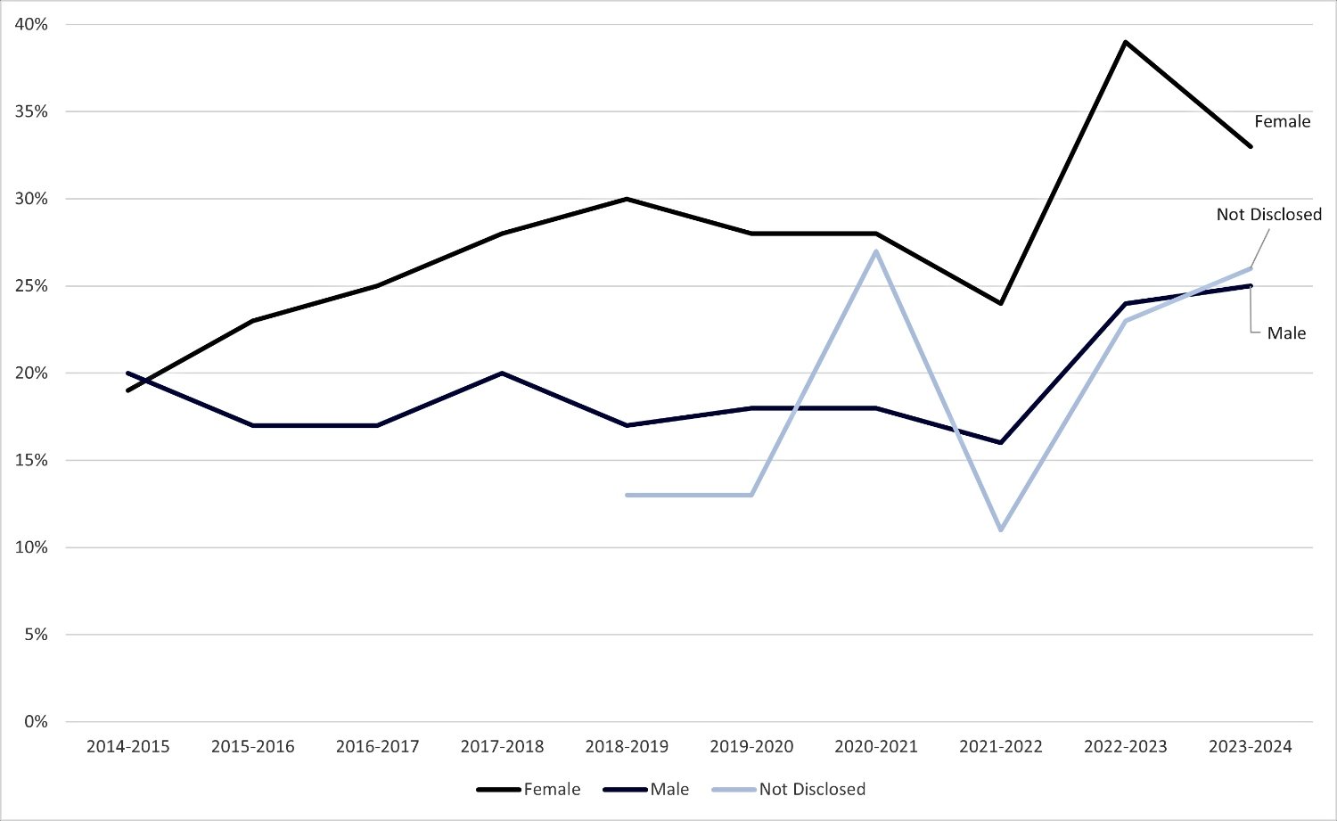 This line chart shows that female fellows have had a higher award rate than male fellows in all financial years since 2015 to 2016. Source: UKRI diversity data.