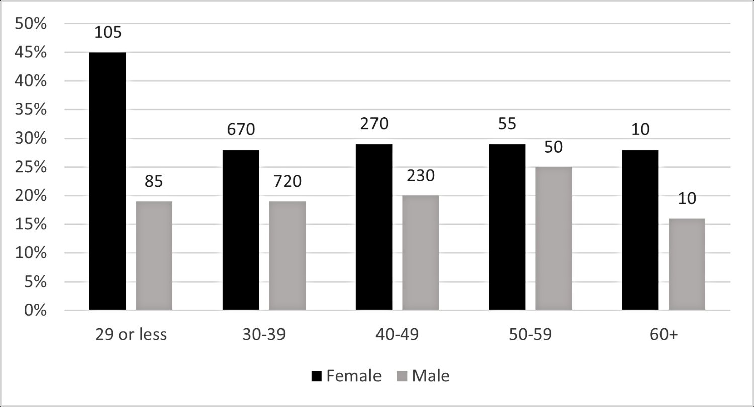 This bar chart shows that the award rate for female fellows in the 29-or-less age category is much higher than male fellows in the same age category, and both male and female fellows in all other age categories. Source: UKRI diversity data.