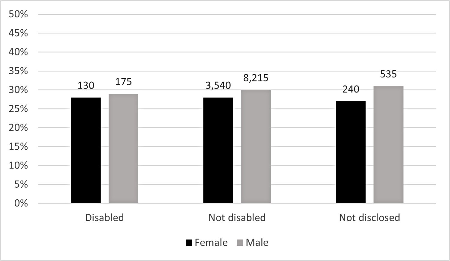 This bar chart shows that the award rate for male principal investigators is higher than female principal investigators for both those who declared a disability, and those who did not. Source: UKRI diversity data.