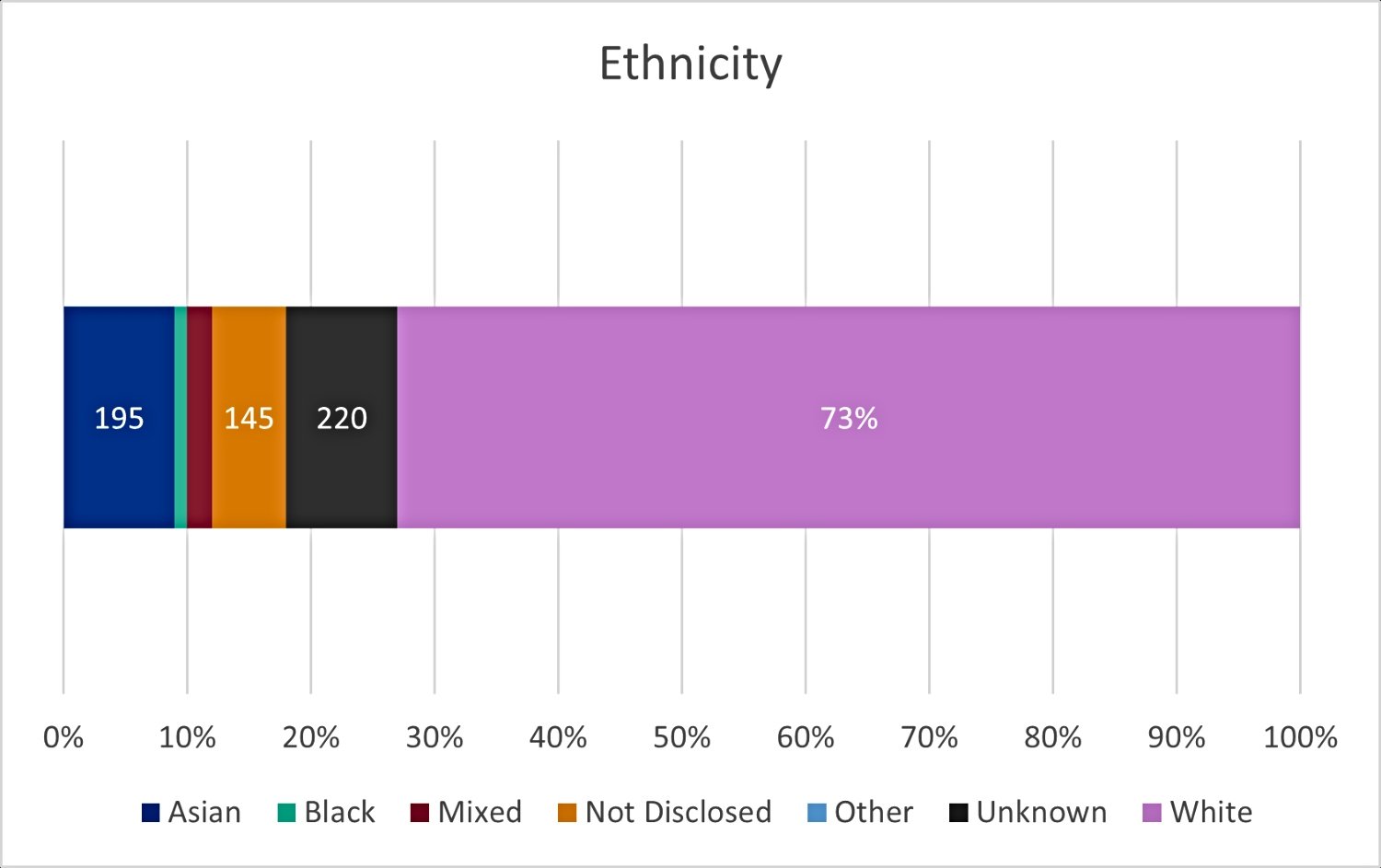 These four stacked bar charts show the highest proportion of panel members are White. Source: UKRI diversity data.