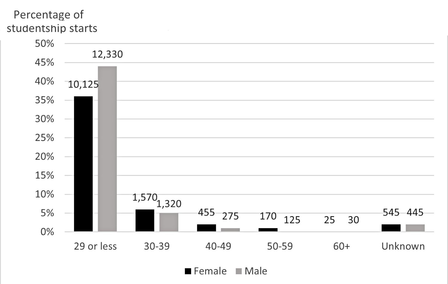 This bar chart shows that the largest proportion of students are males in the 29-or-less category. Source: UKRI diversity data.