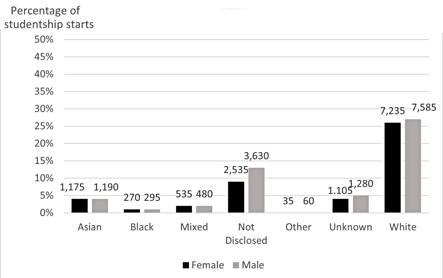 This bar chart shows that the largest proportion of students are White males, and that a large proportion of students choose not to disclose their ethnicity. Source: UKRI diversity data.