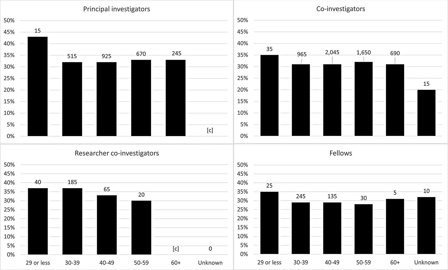 Four bar charts showing UKRI award rate by age for principal investigators, co-investigators, researcher co-investigators, and fellows for 2023 to 2024. The charts show that while principal investigators in the 29-or-less age category in 2023 to 2024 had the highest award rate, the low number of applicants and awards mean this is not statistically significant. Source: UKRI diversity data.