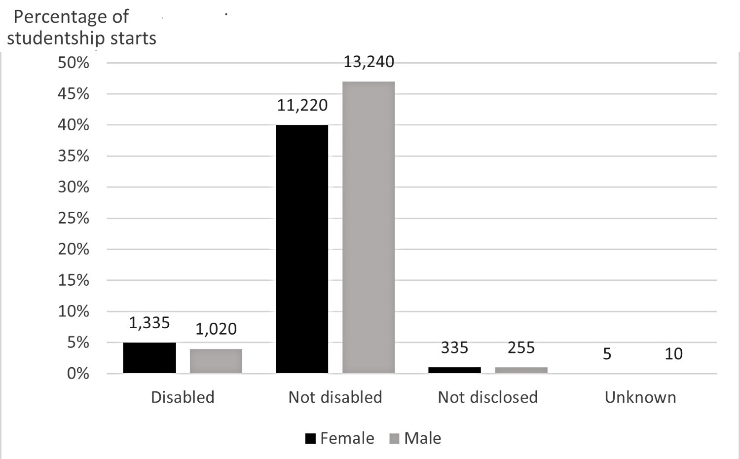 This bar chart shows that the largest proportion of students are males who did not have a disability. Source: UKRI diversity data.