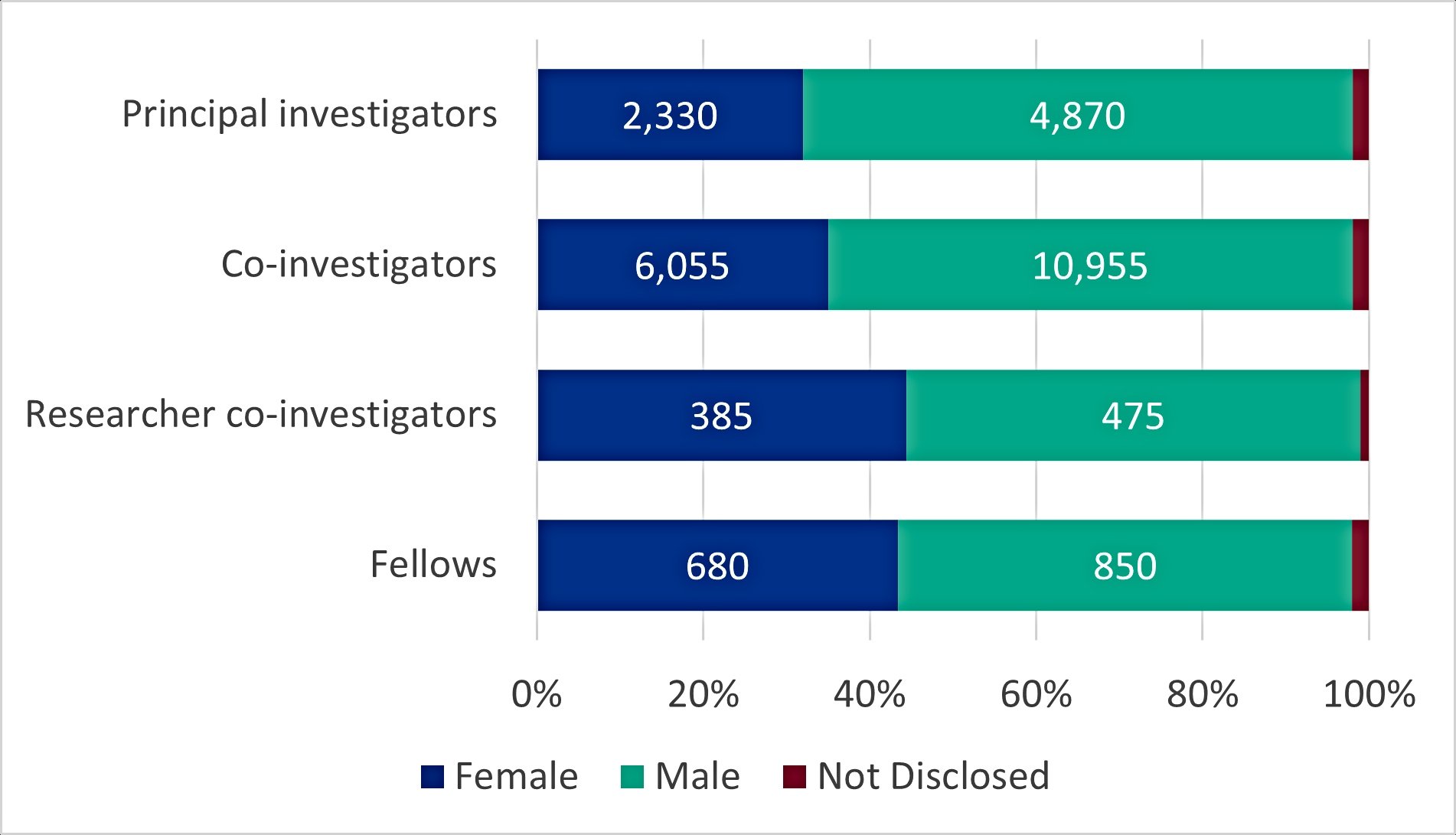 This stacked bar chart shows that there were more male applicants than female applicants in all role types. Source: UKRI diversity data.