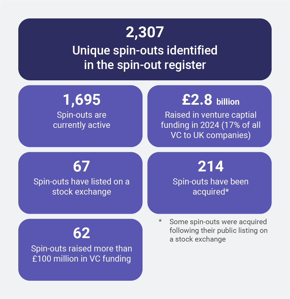 Infographic showing stats about the current state of spin-out activity in the UK
