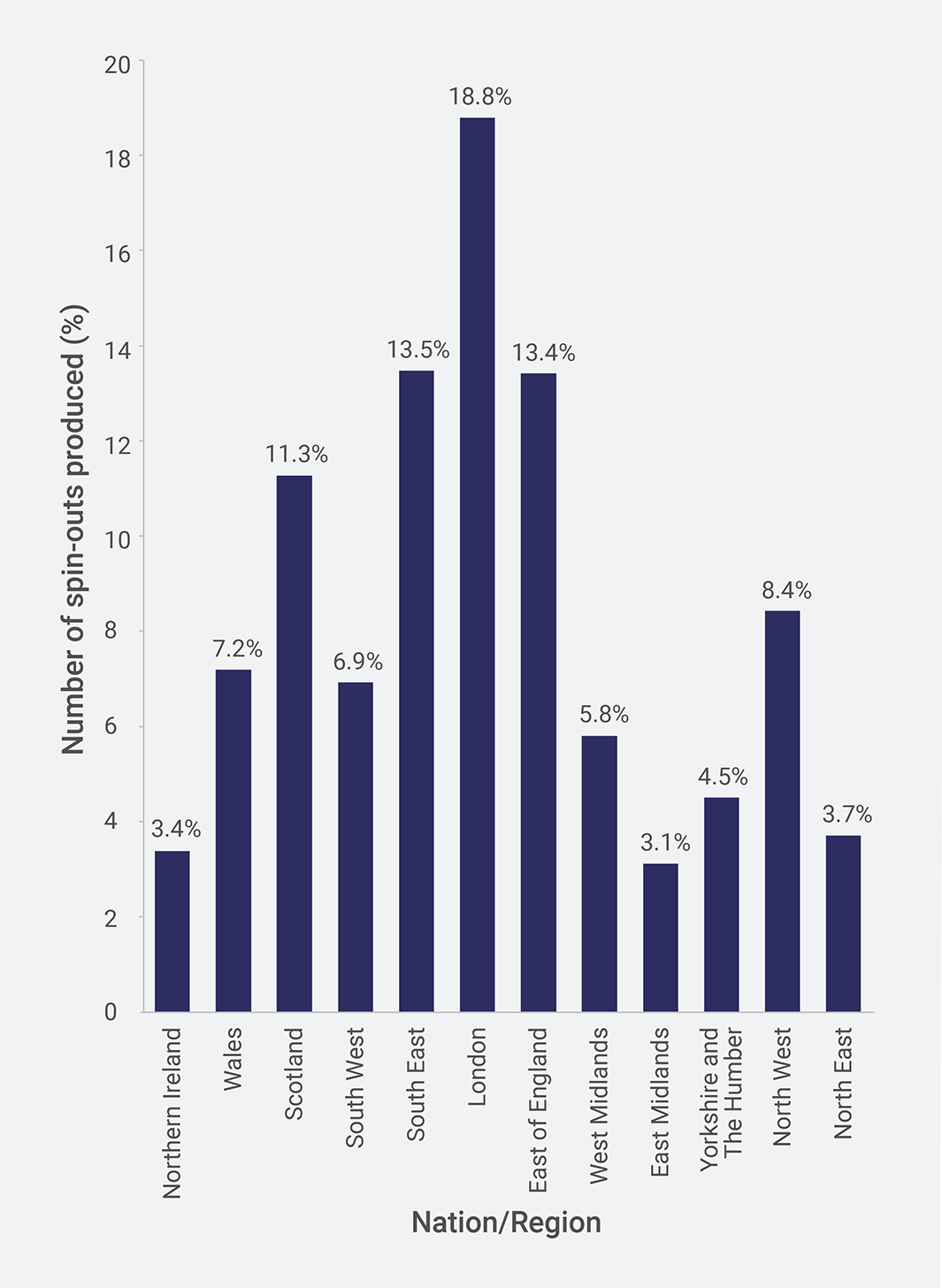 Bar graph showing the percentage of spin-outs produced in each region of the UK