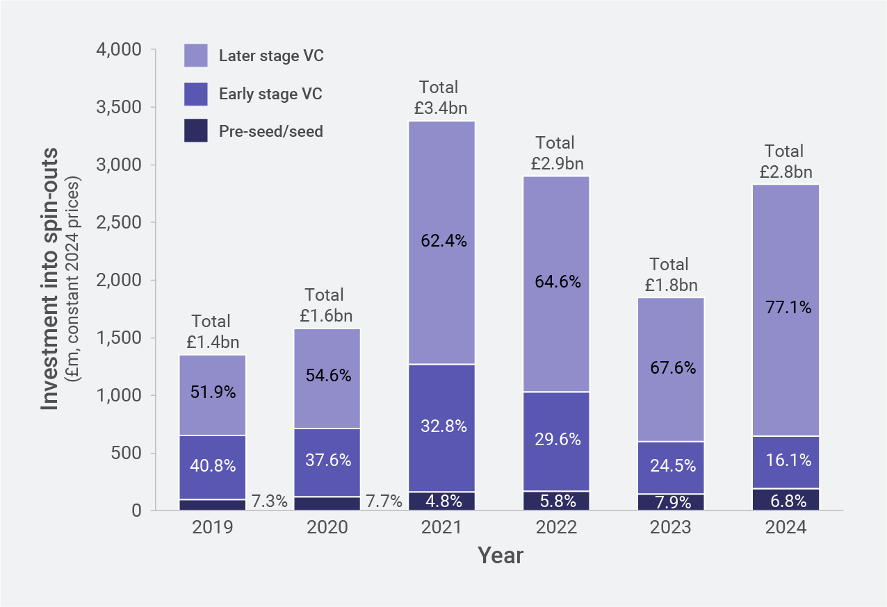 Bar chart showing percentage of investment into university spin-outs by year, between 2019 and 2024
