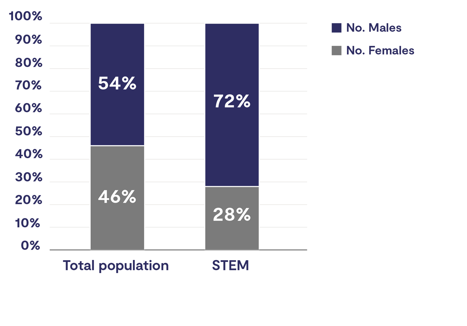 Chart comparing sex split across UKRI with sex split for employees on STEM pay scales. Females make up 46% of all UKRI employees and 28% of those on STEM pay scales.