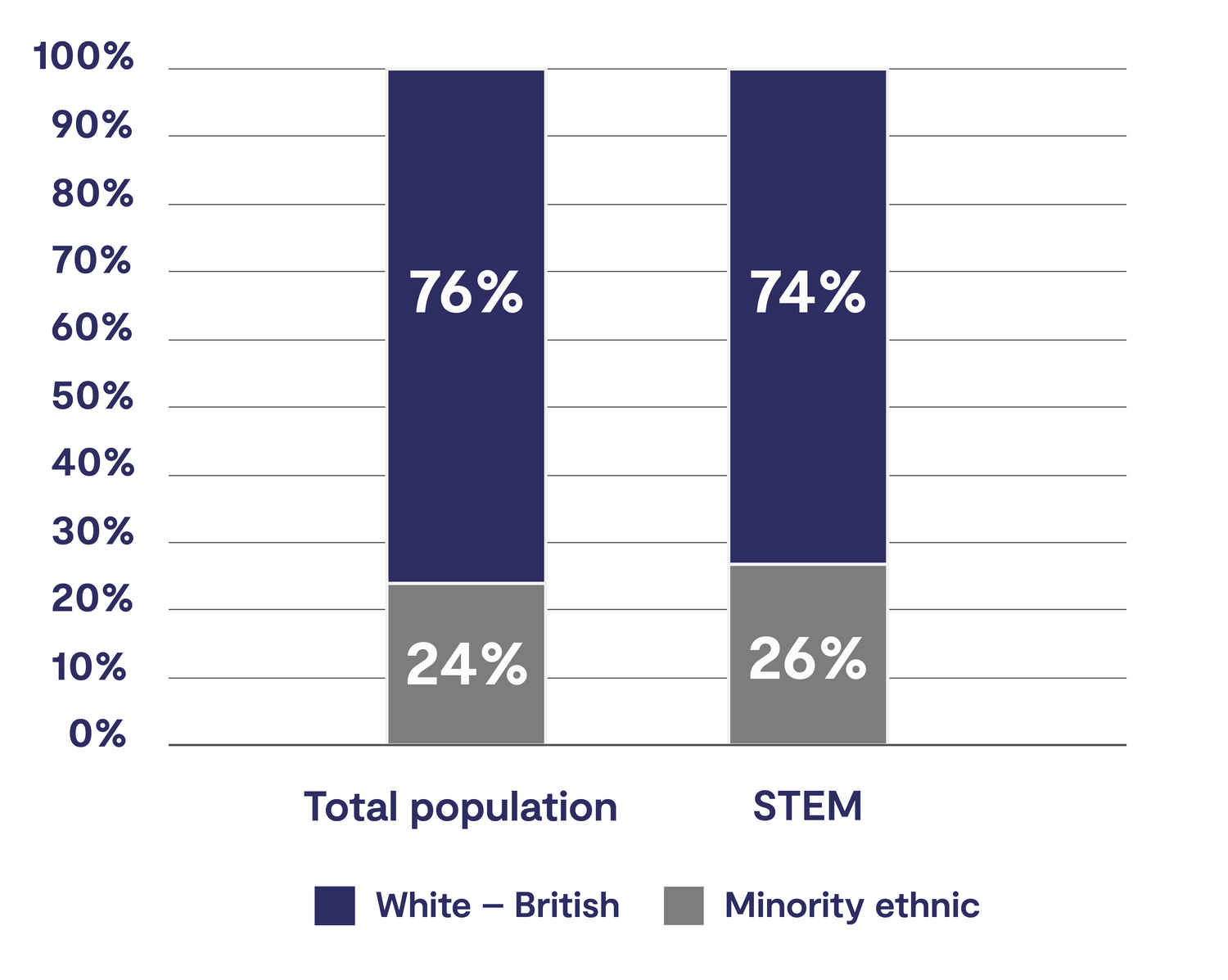 Chart comparing ethnicity split across UKRI with ethnicity split within STEM pay scales. Minority ethnic groups make up 24% of all UKRI employees and 26% of those on STEM pay scales.