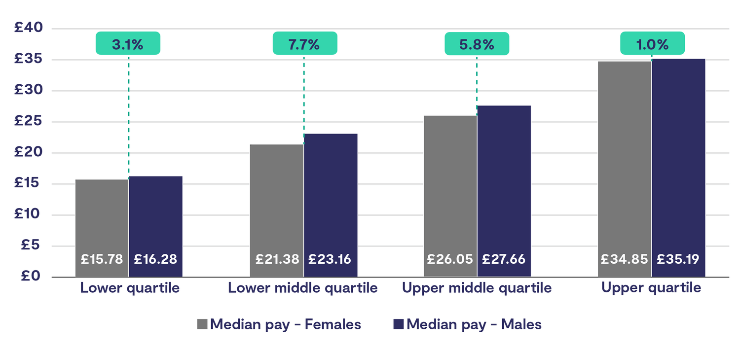 Chart showing the gap in median pay for males and females by quartile. Median pay for females is 3.1% less in the ‘lower' quartile, 7.7% less in the ‘lower middle’ quartile, 5.8% less in the ‘upper middle’ quartile, and 1% less in the ‘upper’ quartile.