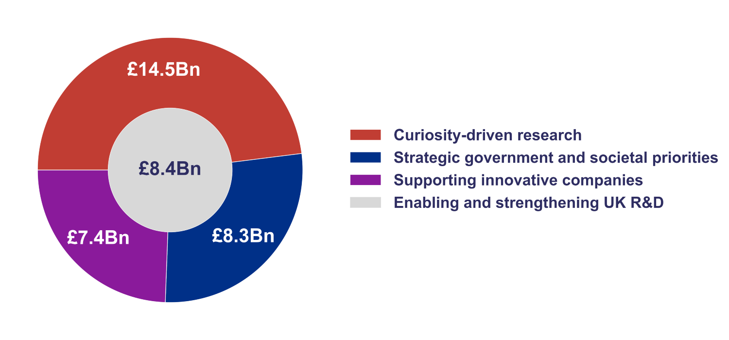 Figure 1 shows: Curiosity-driven research £14.5 billion, Strategic government and societal priorities £8.3 billion, Supporting innovative companies £7.4 billion, Enabling and strengthening UK R7D £8.4 billion